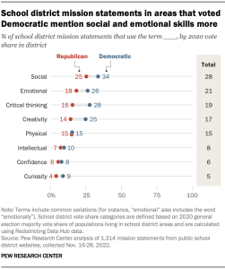 School district mission statements in Democratic- and Republican-voting areas use similar language around parental and community involvement