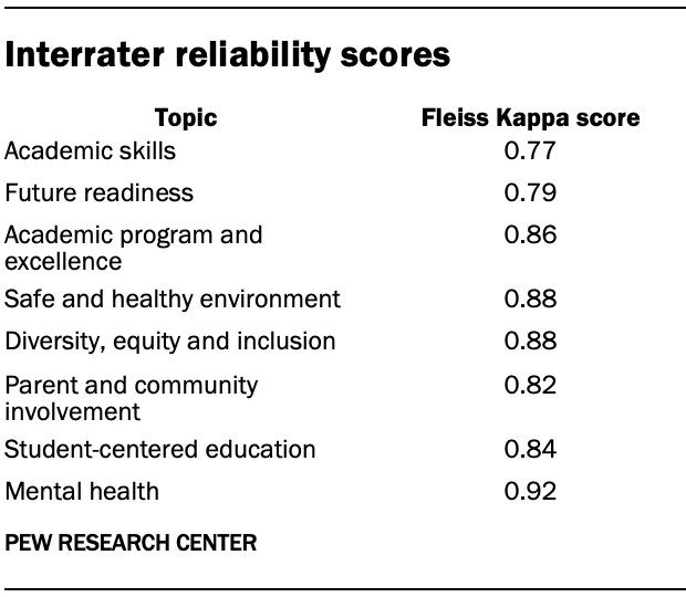 Interrater reliability scores