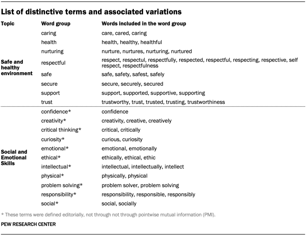 List of distinctive terms and associated variations