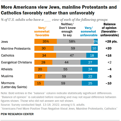 Chart shows more Americans view Jews, mainline Protestants and Catholics favorably rather than unfavorably