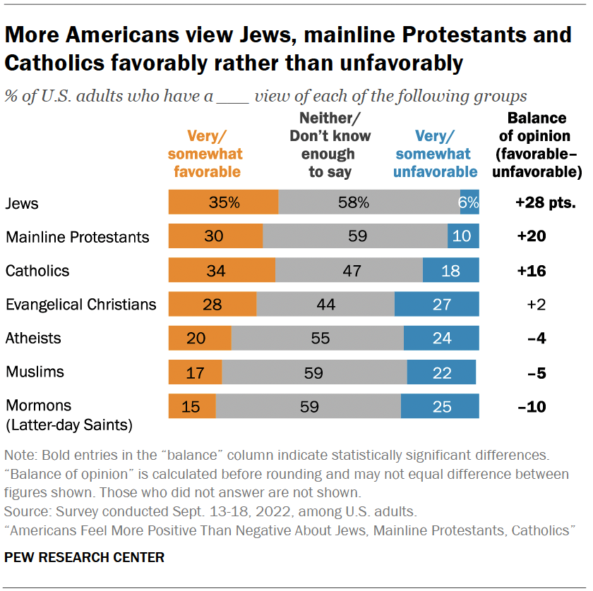 More Americans view Jews, mainline Protestants and Catholics favorably rather than unfavorably