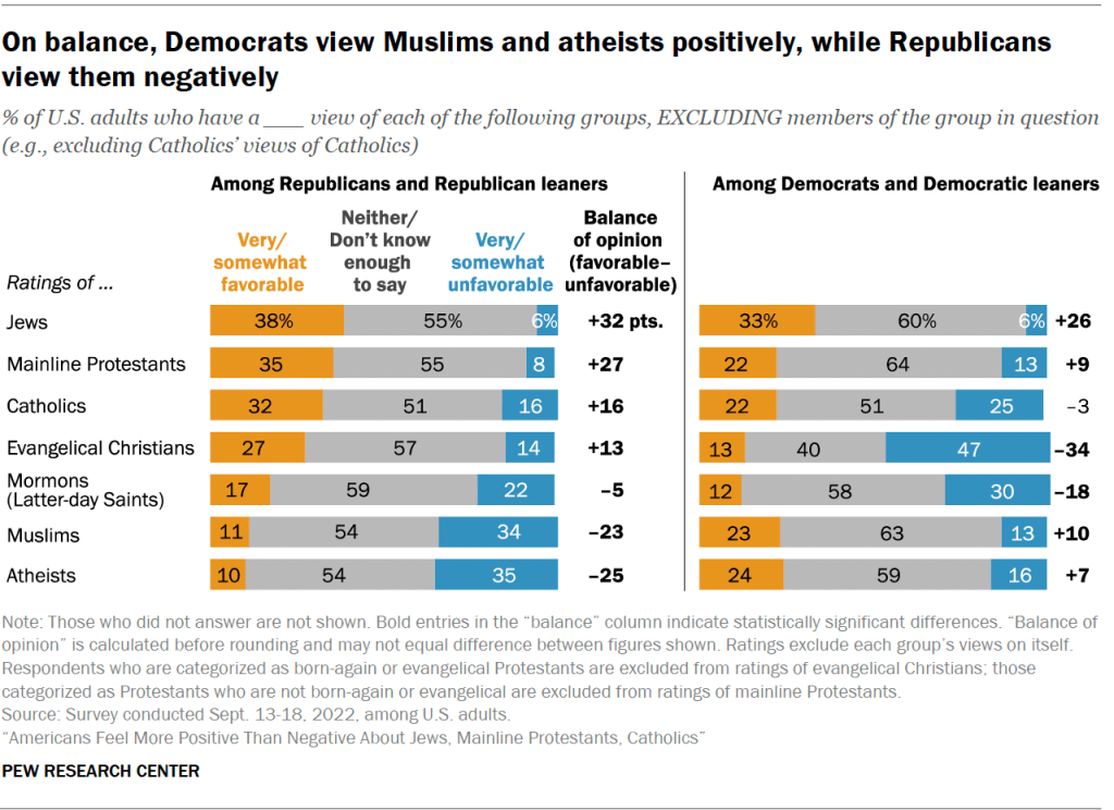 On balance, Democrats view Muslims and atheists positively, while Republicans view them negatively
