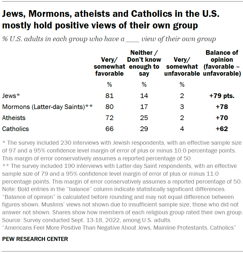 Jews, Mormons, atheists and Catholics in the U.S. mostly hold positive views of their own group
