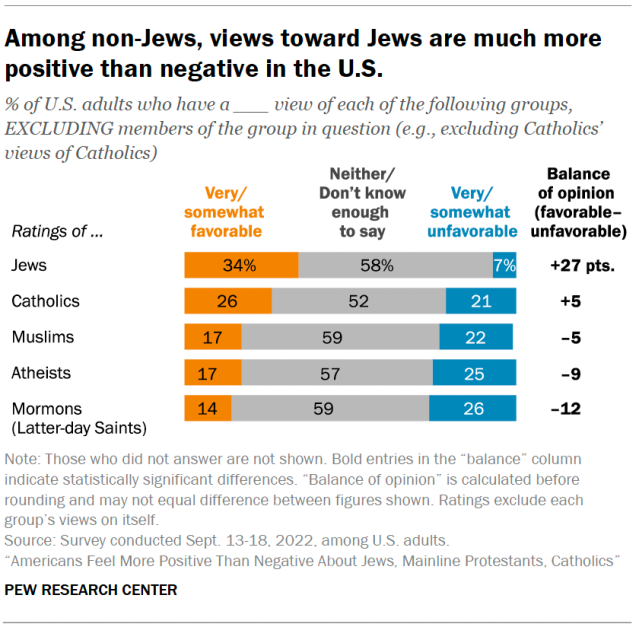 Among non-Jews, views toward Jews are much more positive than negative in the U.S.