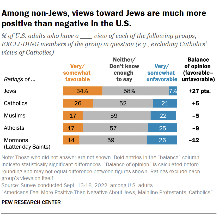 Among non-Jews, views toward Jews are much more positive than negative in the U.S.