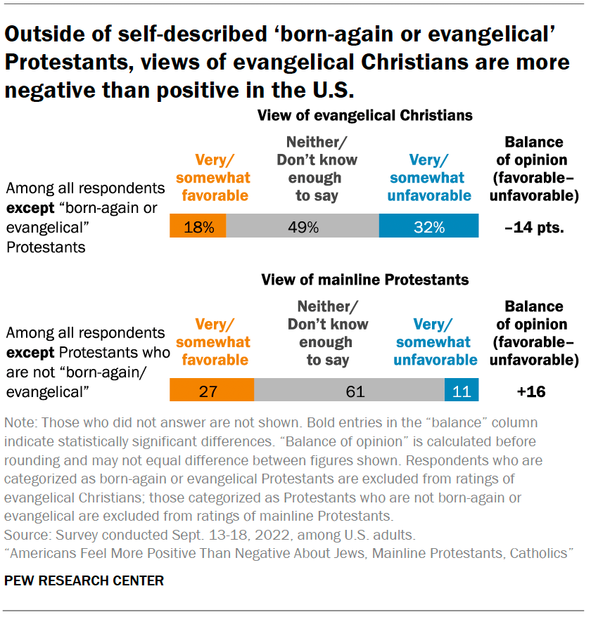 Outside of self-described ‘born-again or evangelical’ Protestants, views of evangelical Christians are more negative than positive in the U.S.