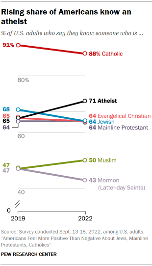 Chart shows rising share of Americans know an atheist