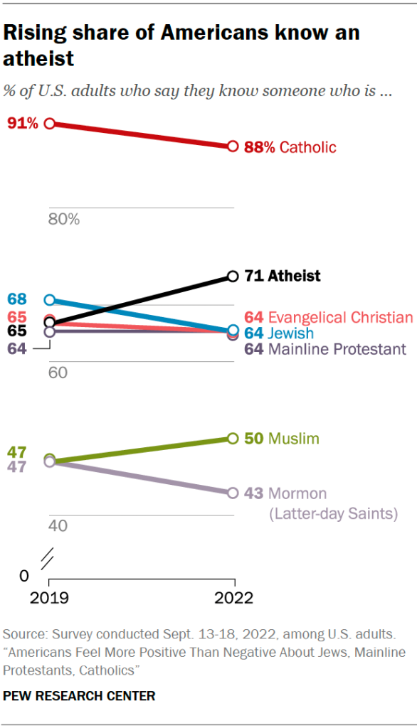 Rising share of Americans know an atheist