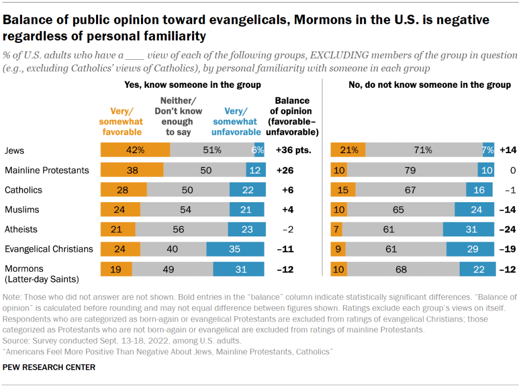 Balance of public opinion toward evangelicals, Mormons in the U.S. is negative regardless of personal familiarity