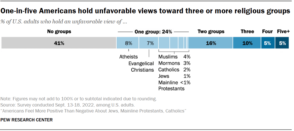 One-in-five Americans hold unfavorable views toward three or more religious groups