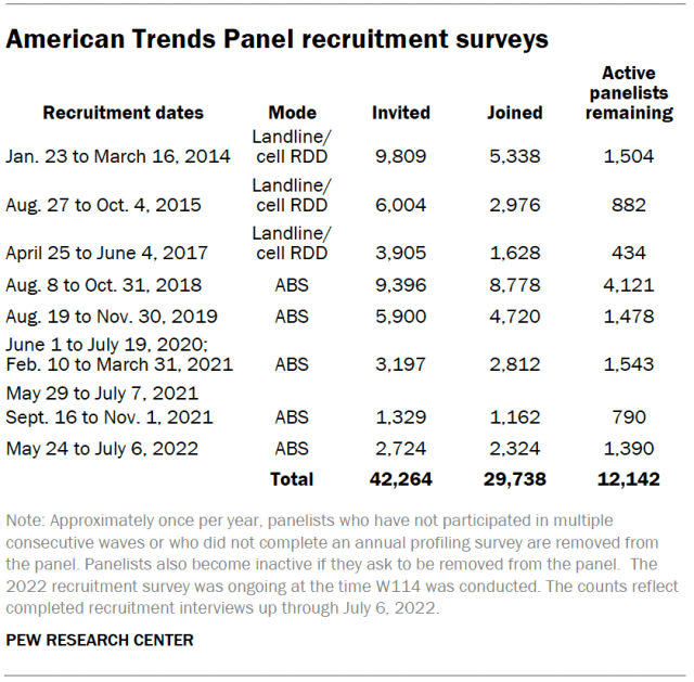 American Trends Panel recruitment surveys