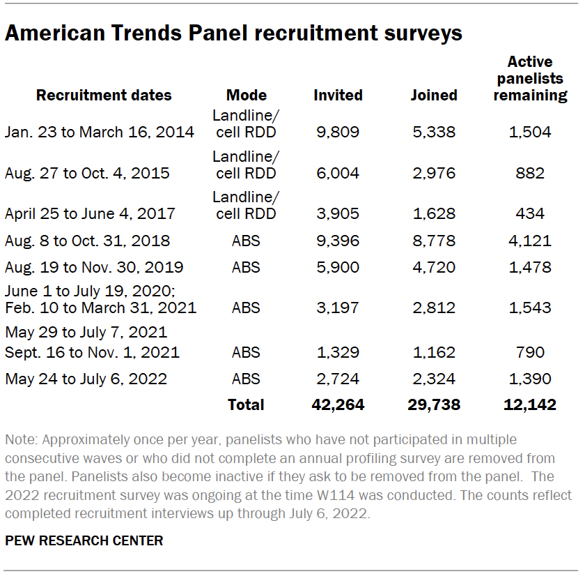 American Trends Panel recruitment surveys