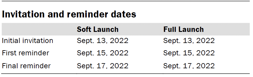 Invitation and reminder dates