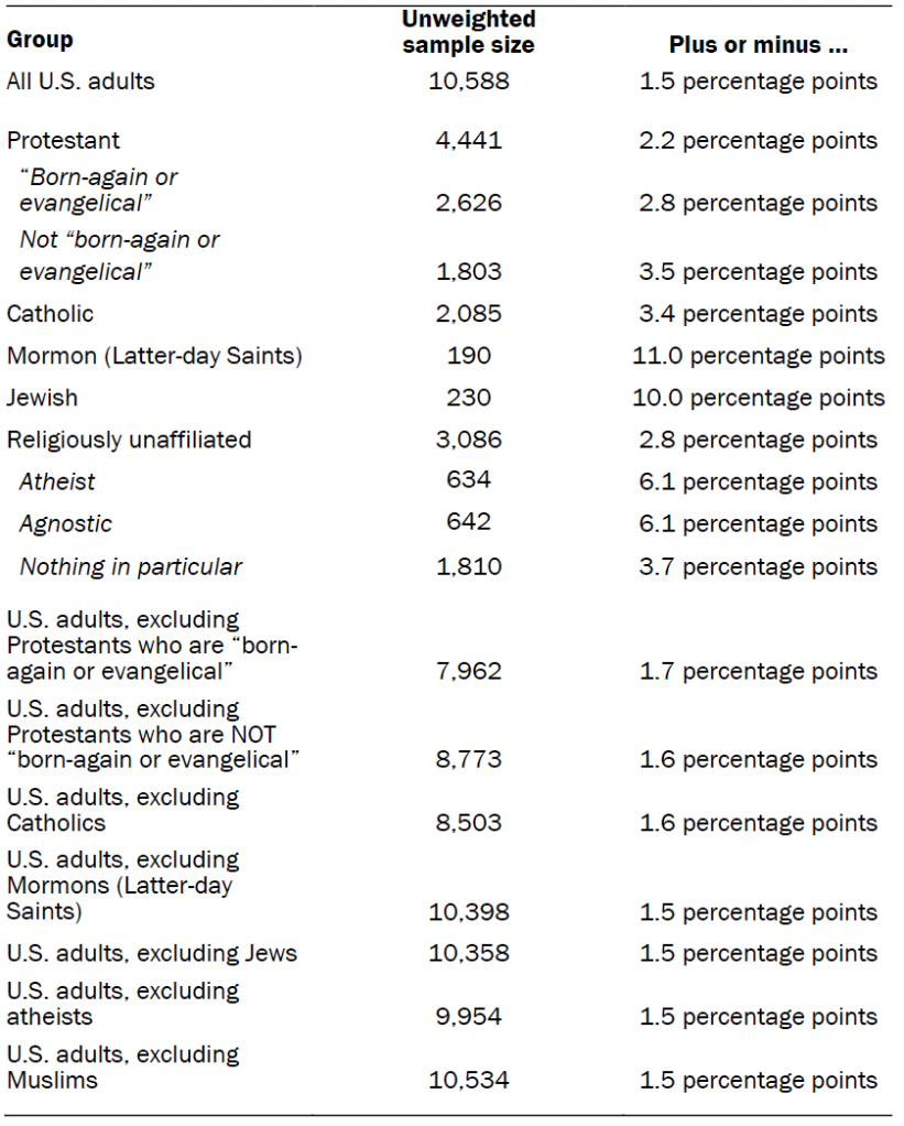 Unweighted sample sizes