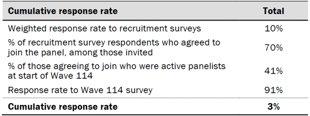 Response rates