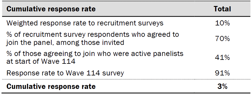 Response rates