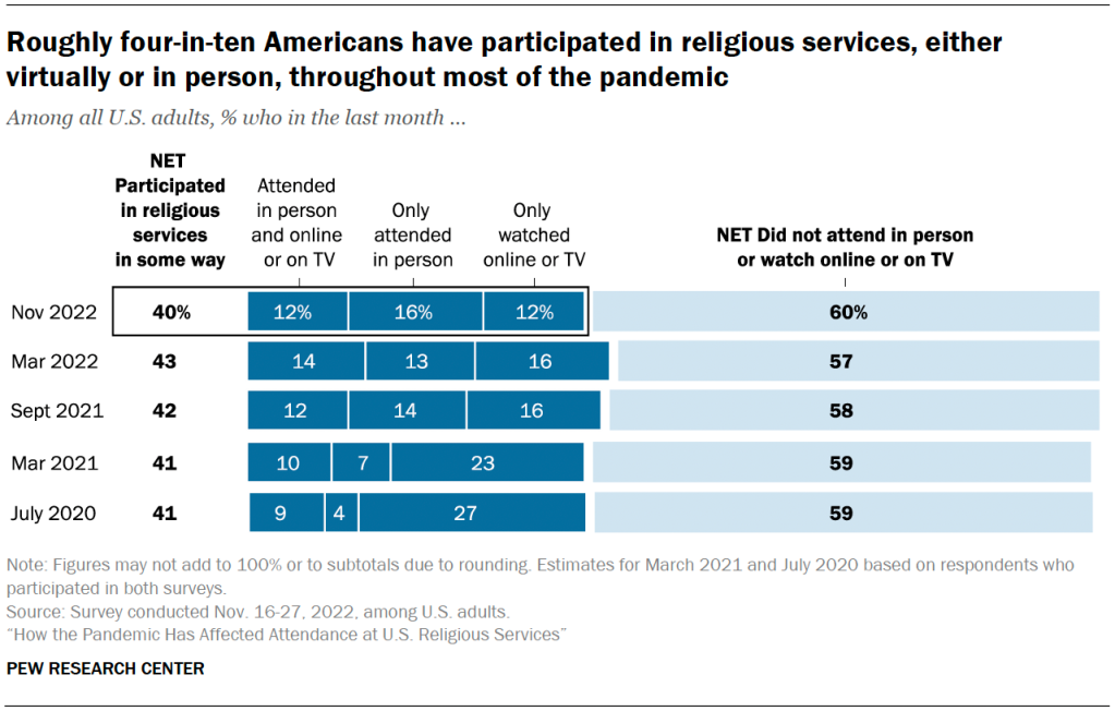 Roughly four-in-ten Americans have participated in religious services, either virtually or in person, throughout most of the pandemic