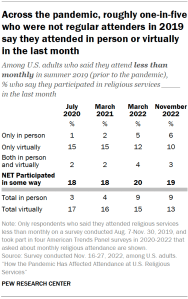 Chart shows across the pandemic, roughly one-in-five who were not regular attenders in 2019 say they attended in person or virtually in the last month