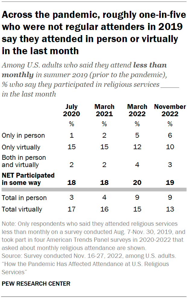 Across the pandemic, roughly one-in-five who were not regular attenders in 2019 say they attended in person or virtually in the last month