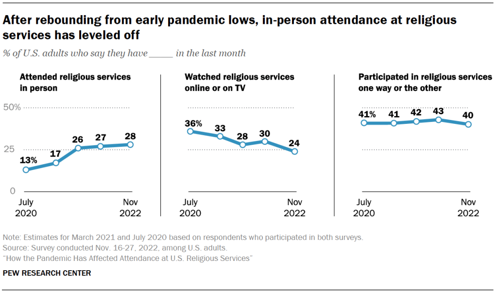 After rebounding from early pandemic lows, in-person attendance at religious services has leveled off
