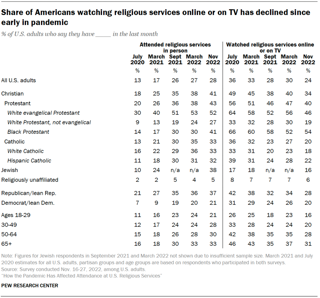 Share of Americans watching religious services online or on TV has declined since early in pandemic