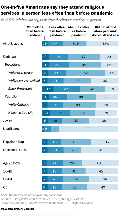 Chart shows one-in-five Americans say they attend religious services in person less often than before pandemic