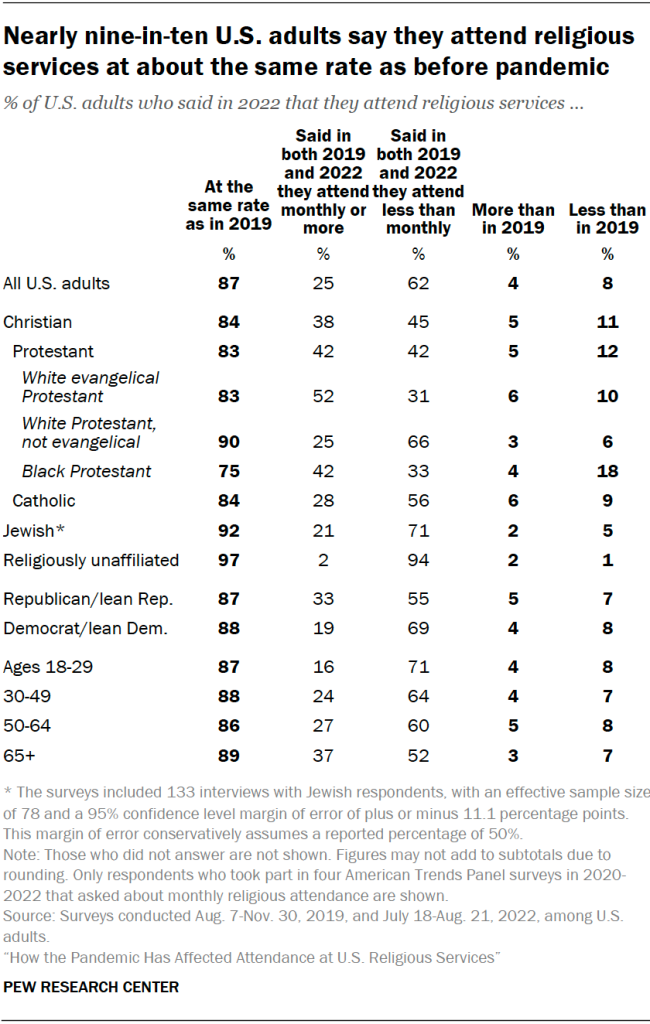 Nearly nine-in-ten U.S. adults say they attend religious services at about the same rate as before pandemic