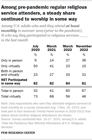 Chart shows among pre-pandemic regular religious service attenders, a steady share continued to worship in some way