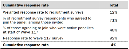 Table shows response rates