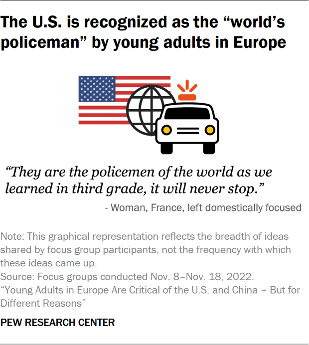 The U.S. is recognized as the “world’s policeman” by young adults in Europe