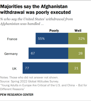 Graphic showing the U.S. is recognized as the “world’s policeman” by young adults in France, the UK and Germany.