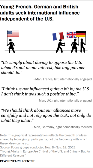 Graphic showing young French, German and British adults seek international influence independent of the U.S.