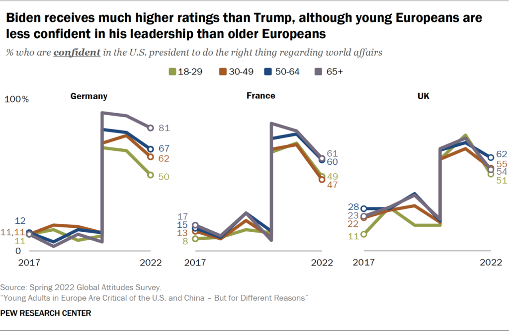 Biden receives much higher ratings than Trump, although young Europeans are less confident in his leadership than older Europeans