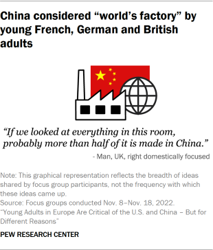 Graphic showing China considered “world’s factory” by young French, German and British adults