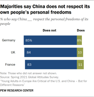 Bar chart showing majorities of young adults in the UK, France and Germany say China does not respect its own people’s personal freedoms