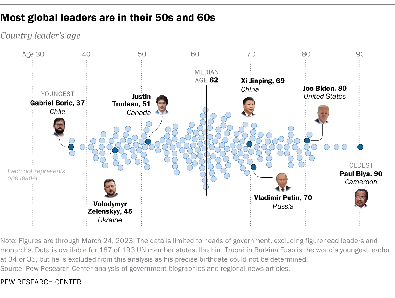 A chart showing that most global leaders are in their 50s and 60s, though ages range from 37 to 90