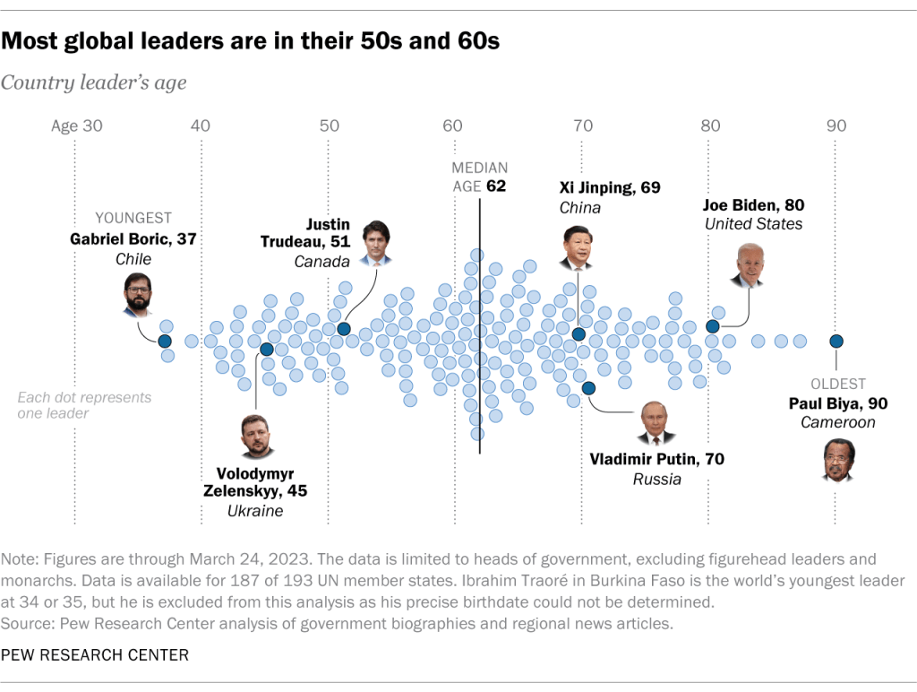 Most global leaders are in their 50s and 60s