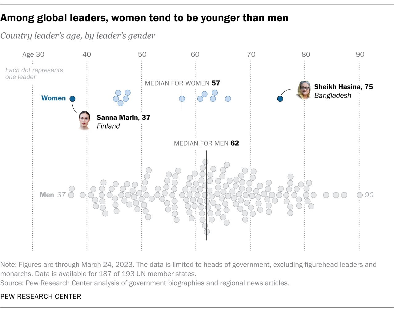 A chart showing that Among global leaders, women tend to be younger than men
