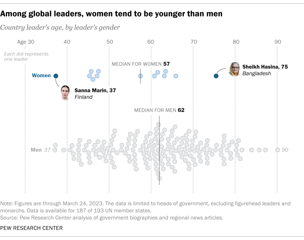 Among global leaders, women tend to be younger than men