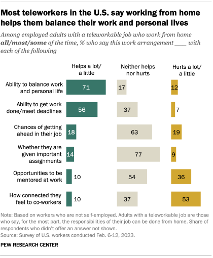 A bar chart showing that 71% of teleworkers in the U.S. say working from home helps them balance their work and personal lives.