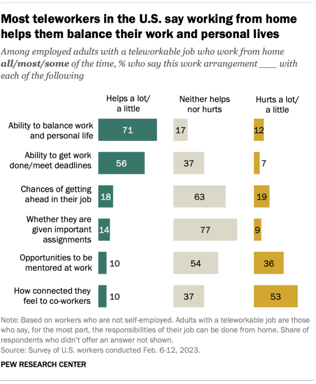Most teleworkers in the U.S. say working from home helps them balance their work and personal lives