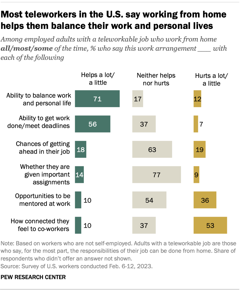 Most teleworkers in the U.S. say working from home helps them balance their work and personal lives