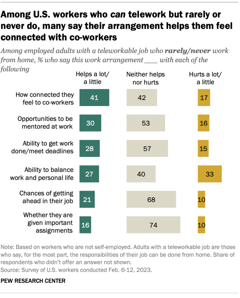Among U.S. workers who can telework but rarely or never do, many say their arrangements help them feel connected with co-workers