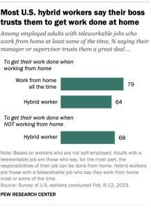Bar chart showing that 79% of U.S. workers on a hybrid schedule say their boss trusts them to get work done at home.