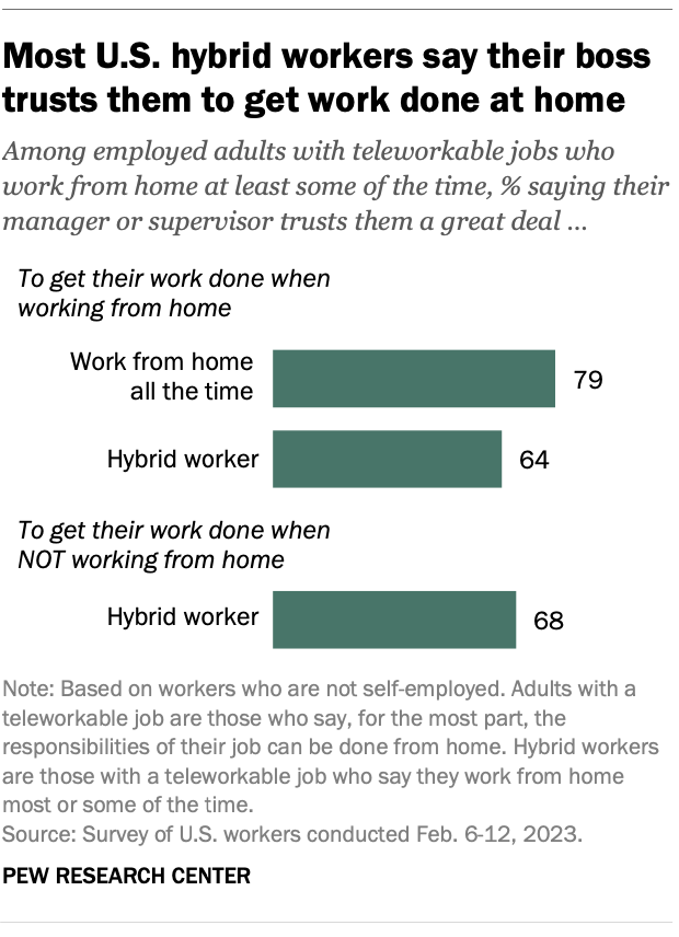 Most U.S. hybrid workers say their boss trusts them to get work done at home