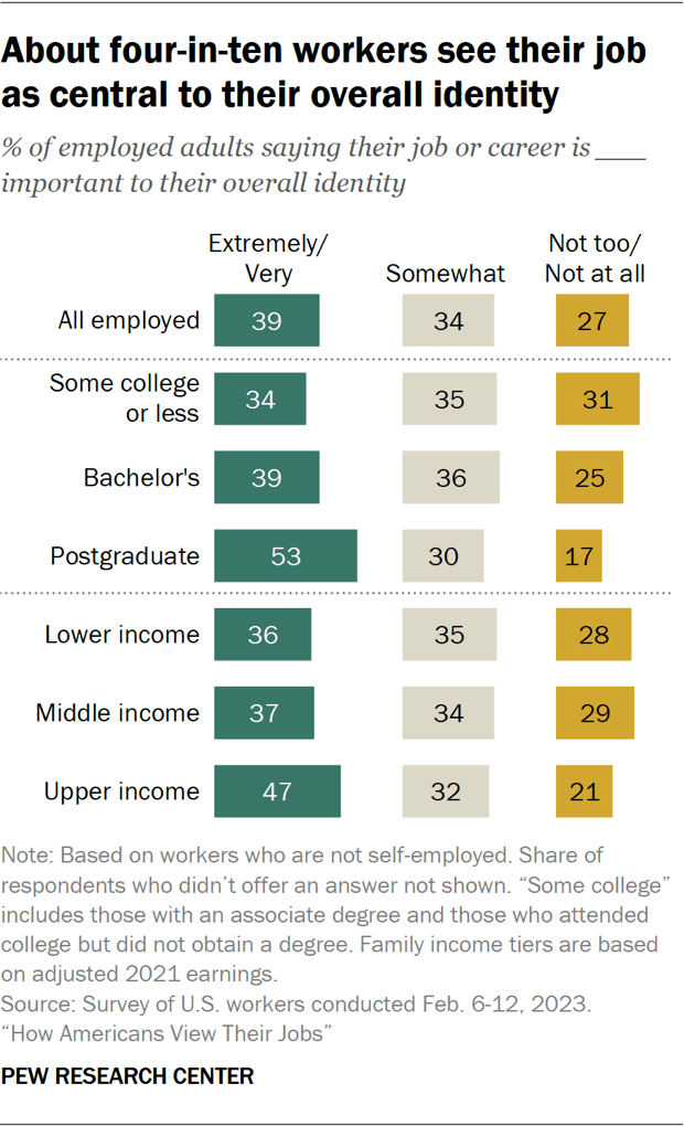 About four-in-ten workers see their job as central to their overall identity