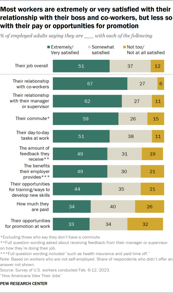 Most workers are extremely or very satisfied with their relationship with their boss and co-workers, but less so with their pay or opportunities for promotion