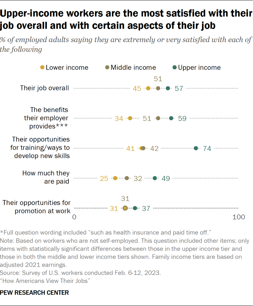 Upper-income workers are the most satisfied with their job overall and with certain aspects of their job