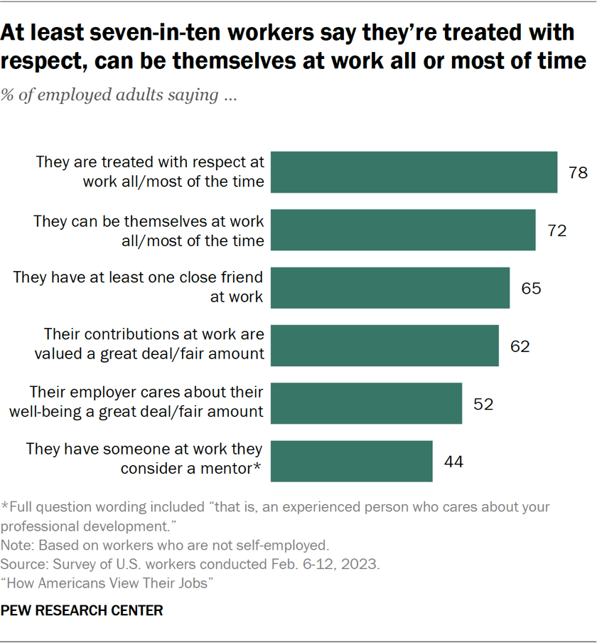 At least seven-in-ten workers say they’re treated with respect, can be themselves at work all or most of time