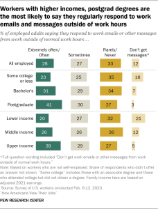 Bar chart showing workers with higher incomes, postgrad degrees are the most likely to say they regularly respond to work emails and messages outside of work hours